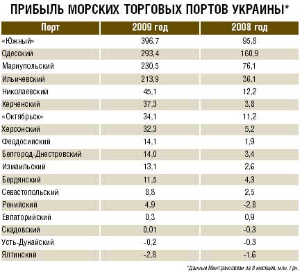 морские порты