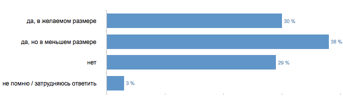 Удалось ли вам получить прибавку к зарплате? Удалось ли вам получить прибавку к зарплате?