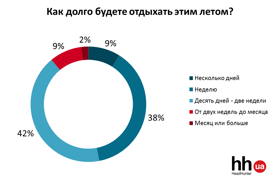 Работодатели не пускают украинцев в отпуск — опрос 2