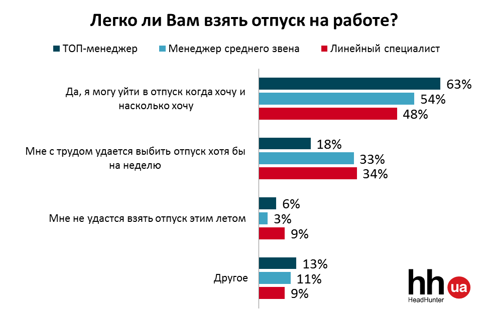 Работодатели не пускают украинцев в отпуск — опрос 4