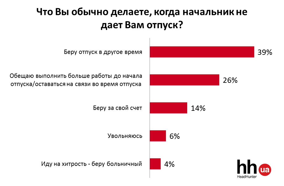 Работодатели не пускают украинцев в отпуск — опрос 6