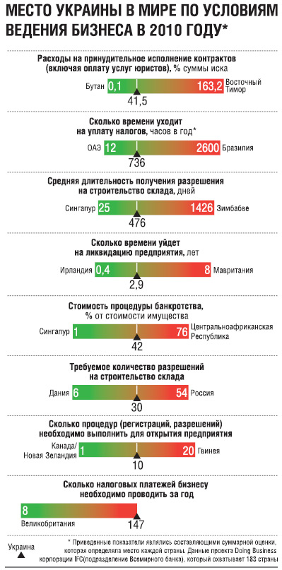 бизнес-климат украины