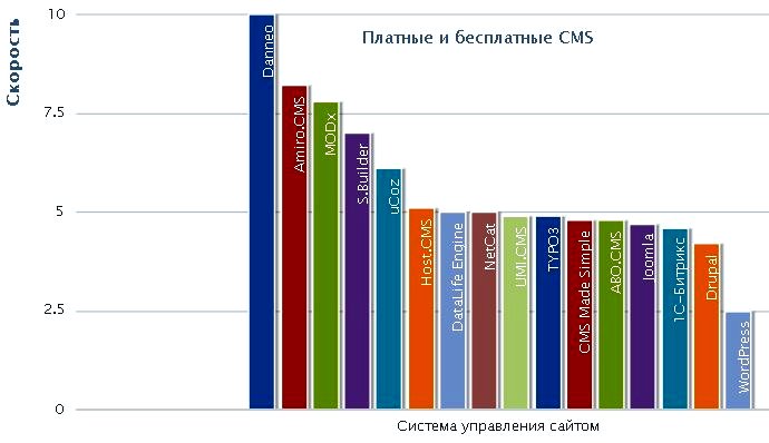 рейтинг cms