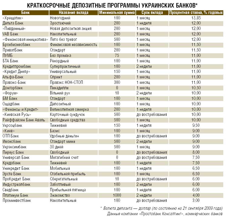 депозиты таблица