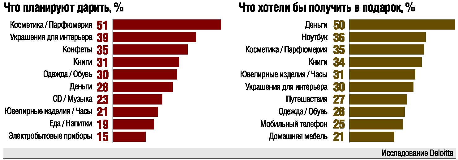 новогодние подарки рейтинг