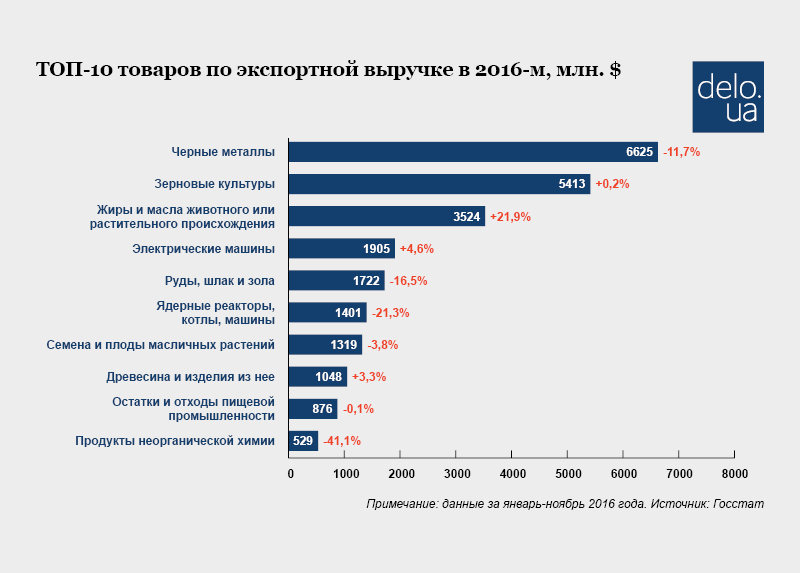 топ товаров по экспортной выручке