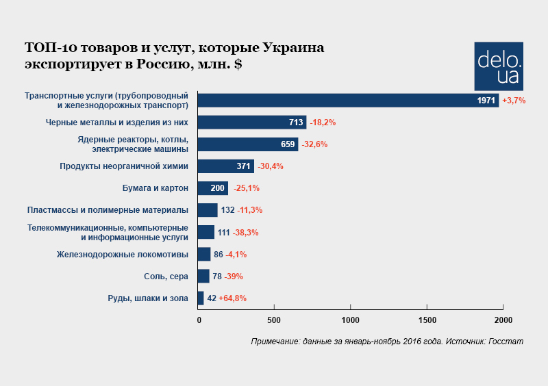 торговля с Россией