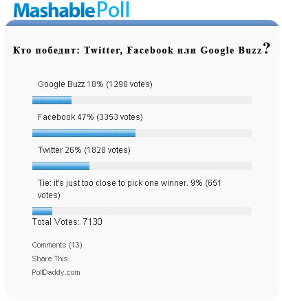 facebook wins the poll