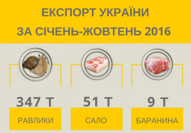 Как белорусы реализуют собственных улиток в 3,5 раза дороже, чем украинцы