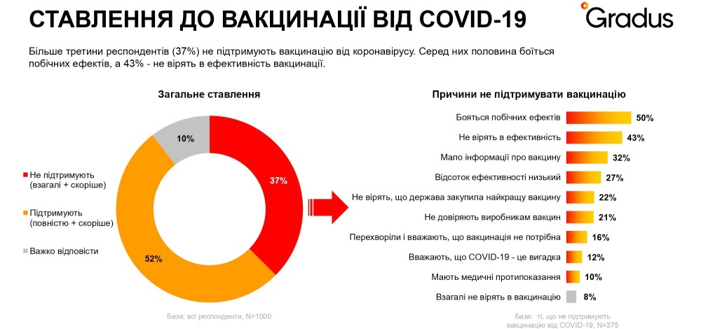 Інфографіка. Чому українці не хочуть вакцинуватись
