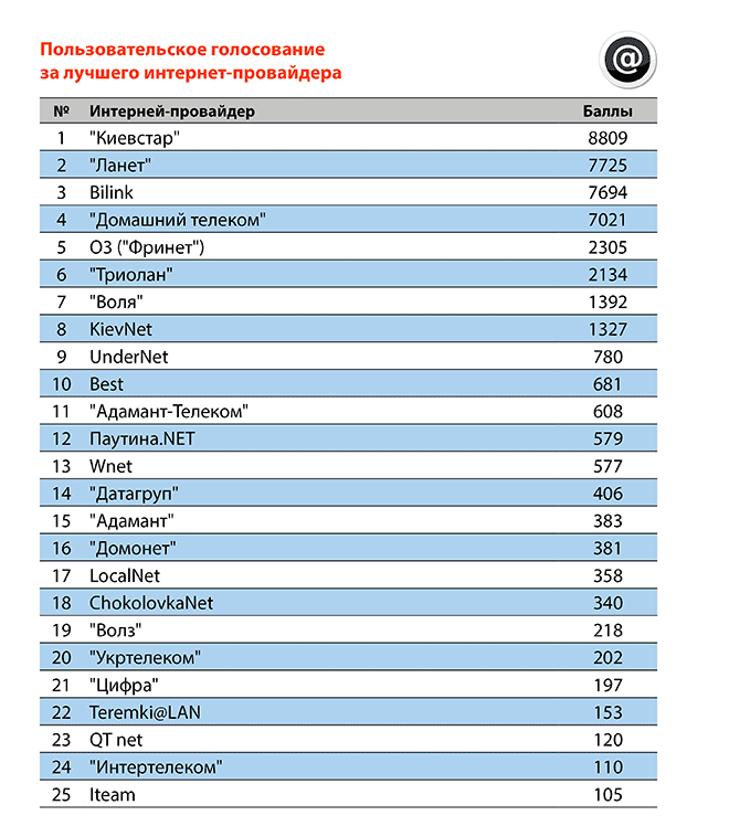 Зона 51 Рейтинг Украинского Интернет Магазина