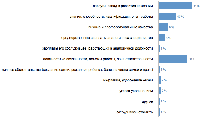 Образец служебной записки на увеличение заработной платы