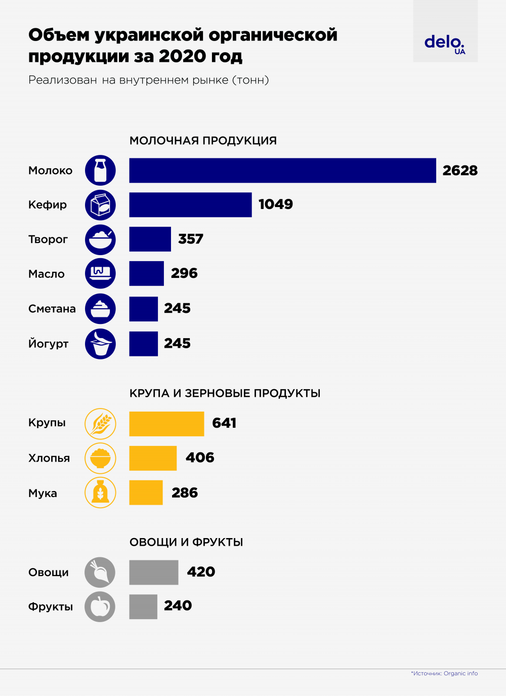 Количество производителей. Органическая продукция Украина. Производства продуктов в Украине. Какие российские товары пользуются спросом за границей. Продукты по украински.