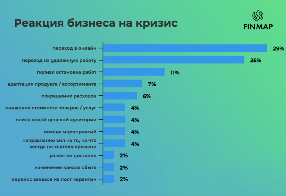 В каких странах кризис. Влияние пандемии на малый бизнес. Бизнес в период пандемии статистика. Как коронавирус повлиял на экономику России. Экономические последствия пандемии.