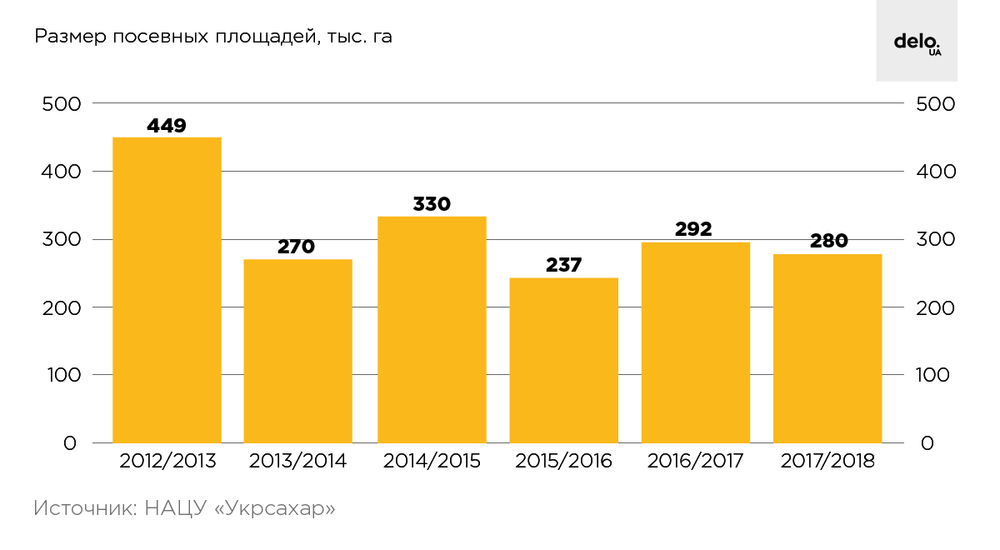 Сокращение посевных площадей. Рынок сахара в России. Сахара площадь по годам.