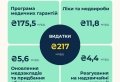 Зеленський підписав закон про держбюджет на 2025 рік