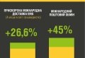 Дохід "Укрпошти" зріс на 12%, але компанія залишається збитковою