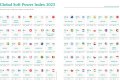 Україна в міжнародних рейтингах, Global Soft Power Index, рейтинг впливових країн