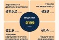 Зеленський підписав закон про держбюджет на 2025 рік