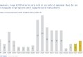 Динамика появления компаний-единорогов. Источник: Horizon Capital
