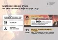 Атаки по енергетичній інфраструктурі: торік Україна втратила 10 ГВт генеруючої потужності