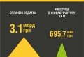 Дохід "Укрпошти" зріс на 12%, але компанія залишається збитковою