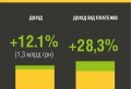 Дохід "Укрпошти" зріс на 12%, але компанія залишається збитковою