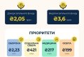 Зеленський підписав закон про держбюджет на 2025 рік