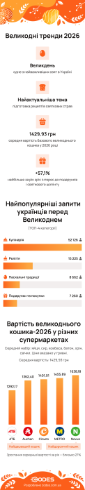 Фото 2 — Великдень-2026: середня вартість кошика зросла майже на 27%