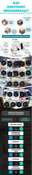 Фото 2 — Миллениалы под микроскопом: что покупают, как платят, чего хотят?