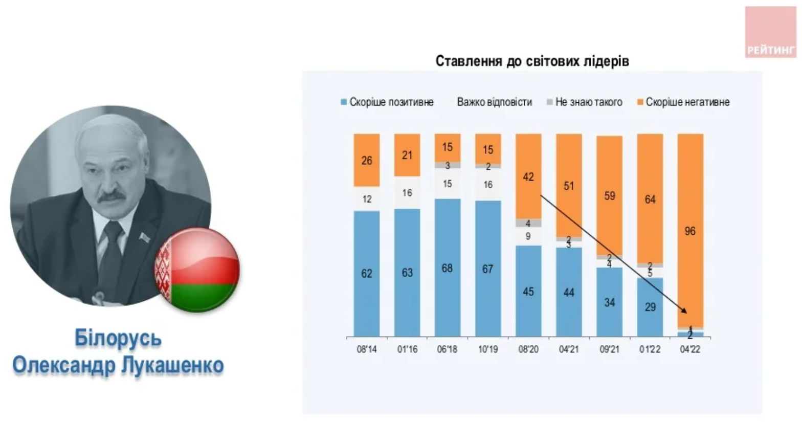 Президентский рейтинг. Рейтинг Путина. Рейтинг президентов 2022. Уровень доверия к Лукашенко в Украине. Выборы президента Украины.