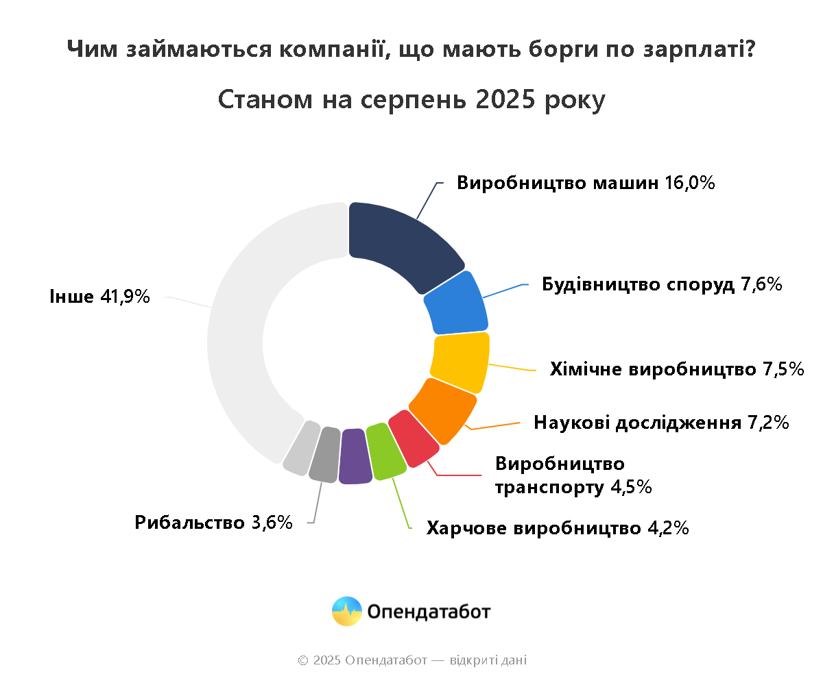 Фото 4 — Майже дві тисячі компаній заборгували зарплату працівникам: де найбільше