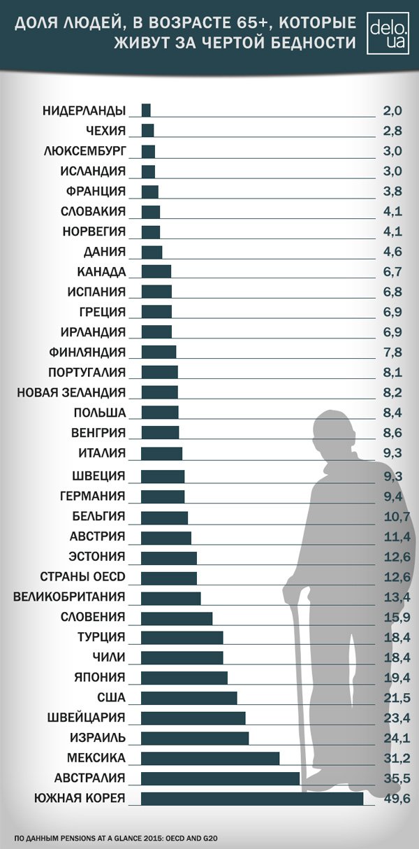 Пенсия в израиле. Страны по проценту людей за чертой бедности. Количество населения за чертой бедности по странам. Население за чертой бежности по Страна. Количество людей за чертой бедности по странам.