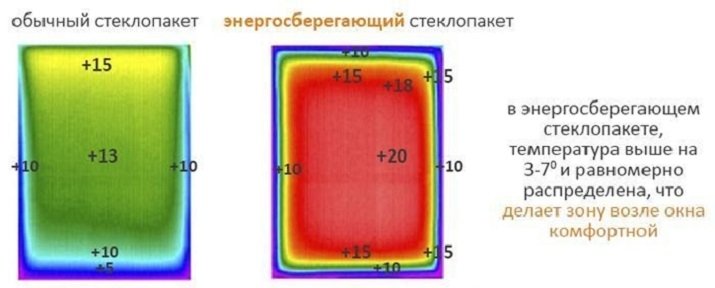 Энергосберегающие стеклопакеты