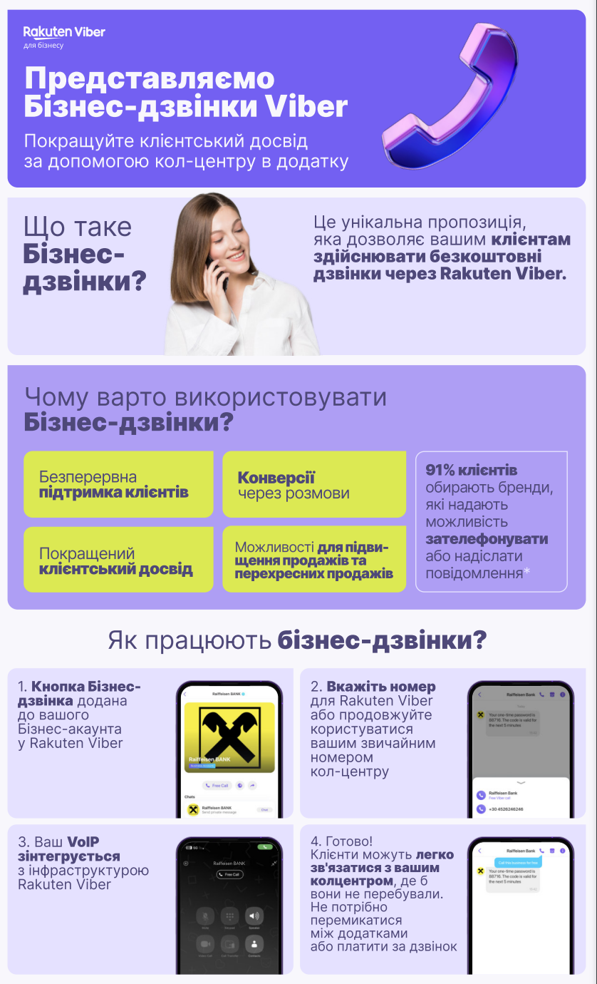 В Украине запустили функцию звонков между компаниями и клиентами в Viber