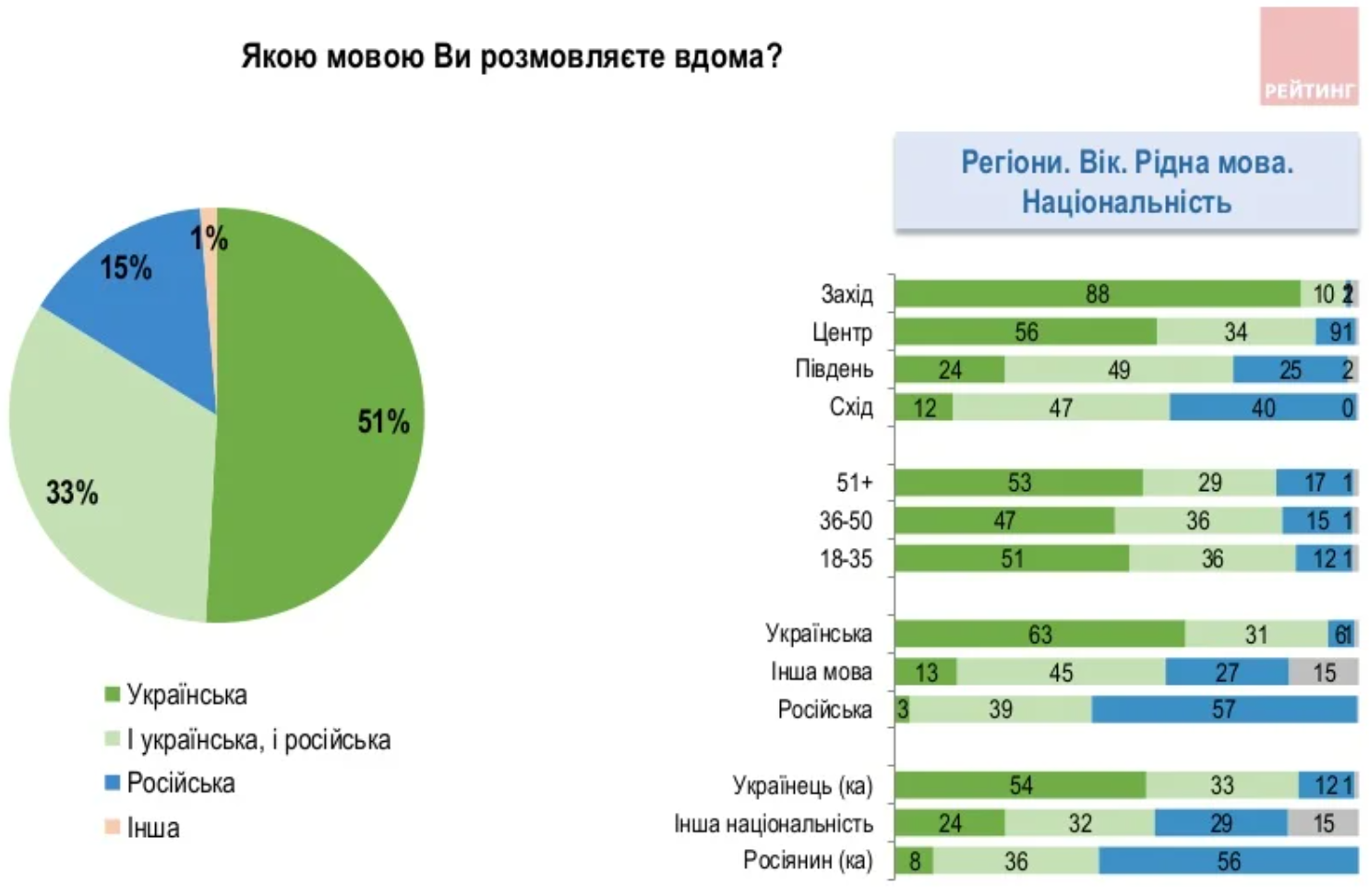 В Украине продолжает 