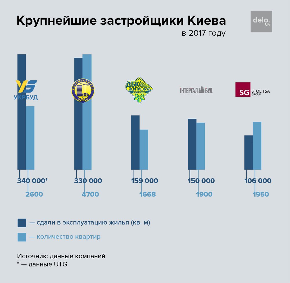 ТОП-5 крупнейших застройщиков Киева — Delo.ua