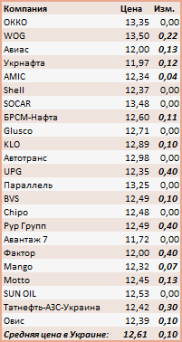 Фото 2 — Ряд сетей АЗС поднял цены на сжиженный газ на 10-40 копеек/л