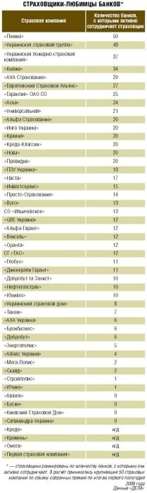 Фото 2 — Банки выбирают платежеспособных страховщиков