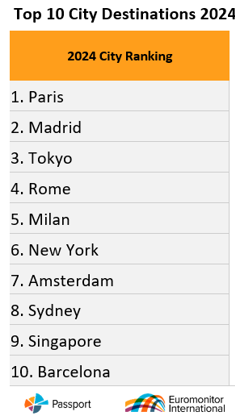 Фото 2 — Euromonitor International назвал лучшие города мира