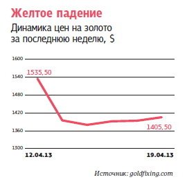 Фото 3 — Вышли из гавани. Цены на золото упали до рекордного минимума