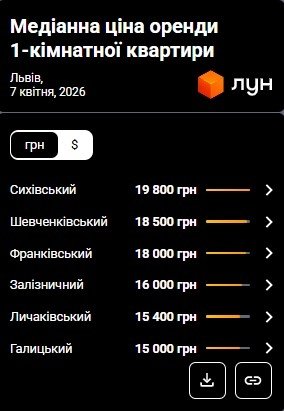 Фото 3 — Ціни на оренду квартир у Львові у квітні 2026 (інфографіка)