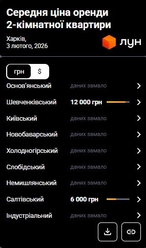 Фото 6 — Ціни на оренду квартир у Харкові у лютому 2026 (інфографіка)