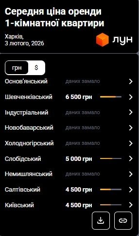 Фото 3 — Ціни на оренду квартир у Харкові у лютому 2026 (інфографіка)