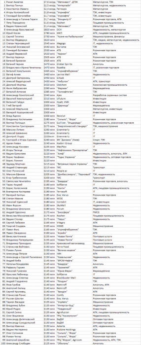 Фото 2 — Forbes опубликовал список 100 богатейших украинцев: Ахметов разбогател почти втрое