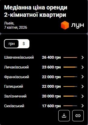 Фото 7 — Ціни на оренду квартир у Львові у квітні 2026 (інфографіка)