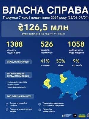 Фото 2 — "Власна справа": ще 526 українців отримають 127 млн грн на розвиток свого бізнесу
