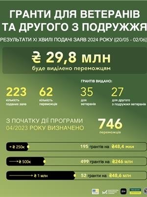 Фото 2 — Победители новой волны грантов для ветеранов получат более 30 млн грн на развитие бизнеса