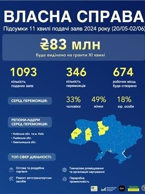 Фото 2 — 346 украинских предпринимателей получат 83 млн грн на развитие своего бизнеса