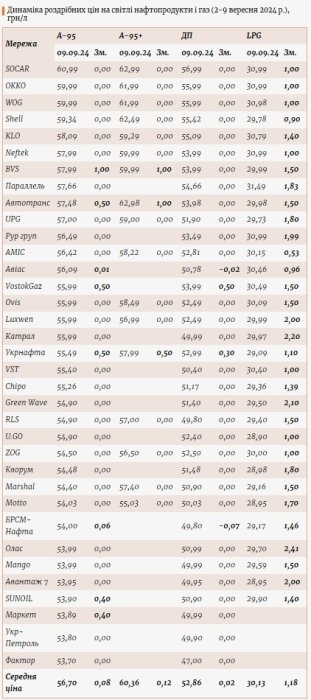 Фото 2 — На АЗС стрімко дорожчає автогаз: як змінилися ціни на пальне